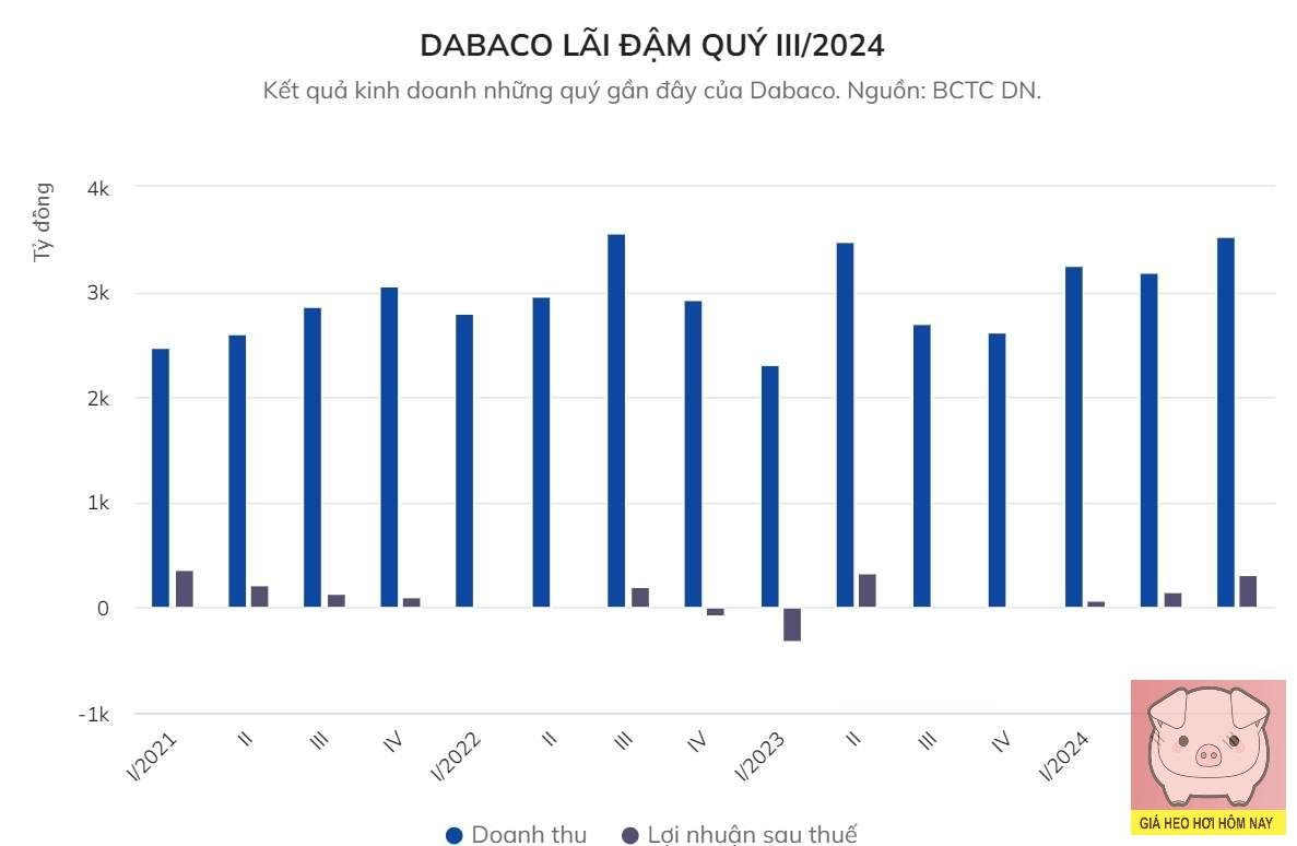 dabaco, giá heo tăng