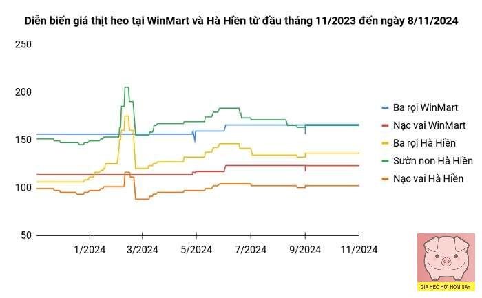 Giá thịt heo hôm nay 8/11/202